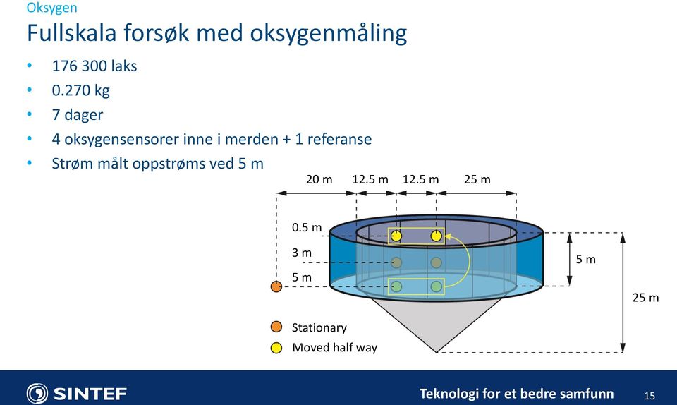 Strøm målt oppstrøms ved 5 m 20 m 12.5 m 12.5 m 25 m 0.