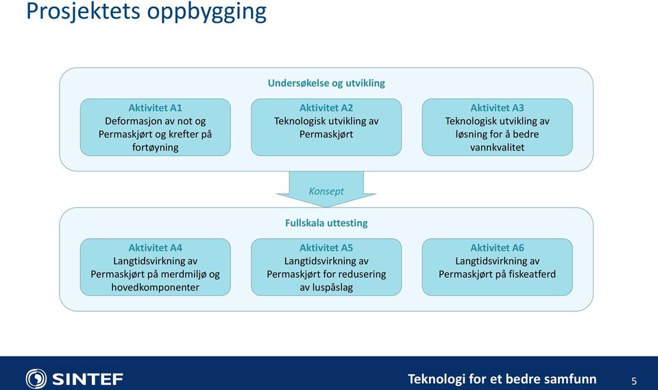 Aktivitet A4 Langtidsvirkning av Permaskjørt på merdmiljø og hovedkomponenter Fullskala uttesting Aktivitet A5 Langtidsvirkning