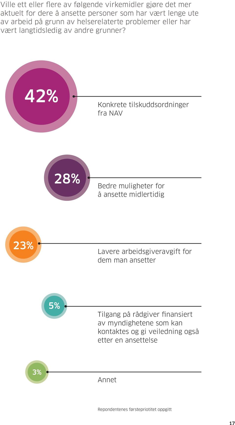 42% Konkrete tilskuddsordninger fra NAV 28% Bedre muligheter for å ansette midlertidig 23% Lavere arbeidsgiveravgift for dem