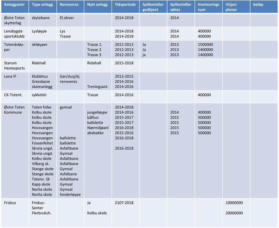 Trasse 2 Trasse 3 2014-2018 2014-2018 2012-2013 2012-2013 2012-2013 Ridehall Ridehall 2015-2018 Klubbhus Gressbane skateanlegg Gar/dusj/kj renoveres Treningsanl.