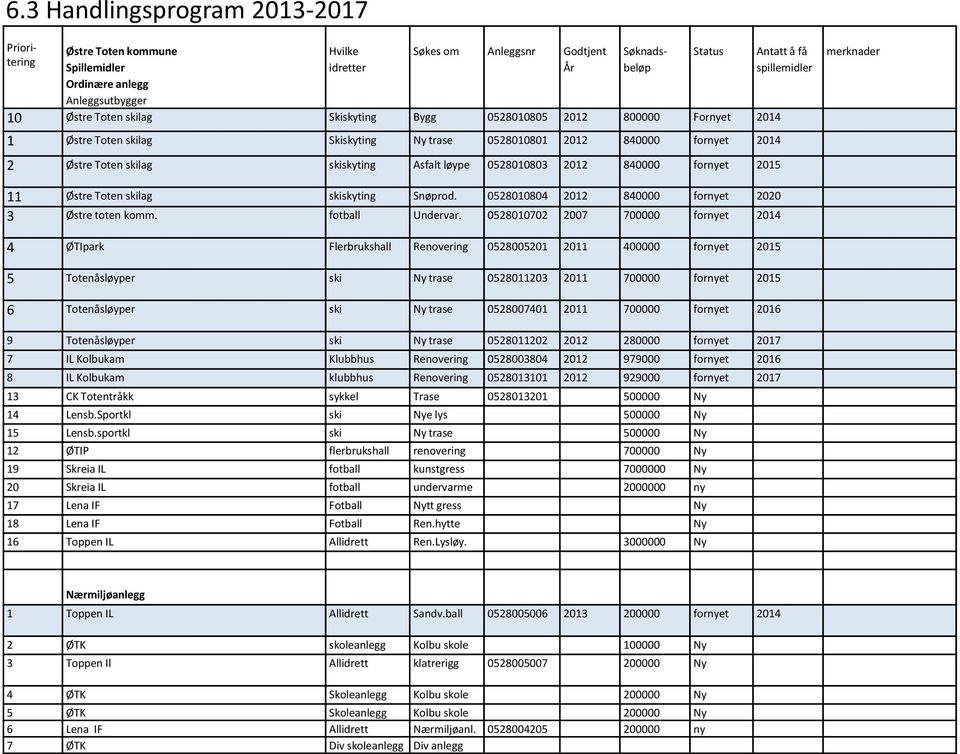 Asfalt løype 0528010803 2012 840000 fornyet 2015 merknader 11 Østre Toten skilag skiskyting Snøprod. 0528010804 2012 840000 fornyet 2020 3 Østre toten komm. fotball Undervar.