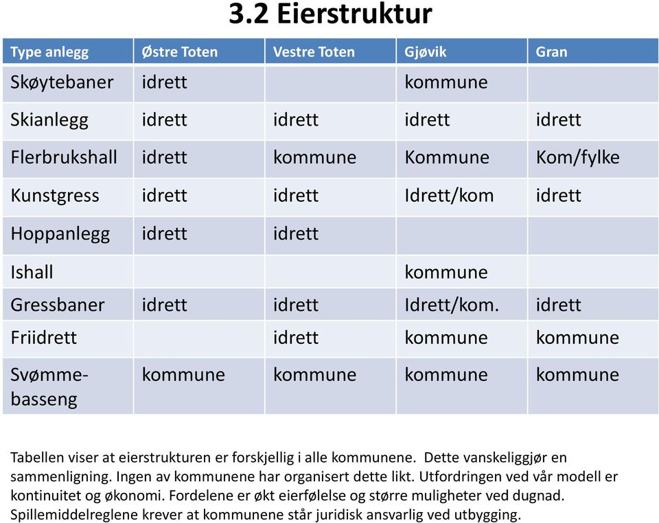 idrett Friidrett idrett kommune kommune Svømmebasseng kommune kommune kommune kommune Tabellen viser at eierstrukturen er forskjellig i alle kommunene.