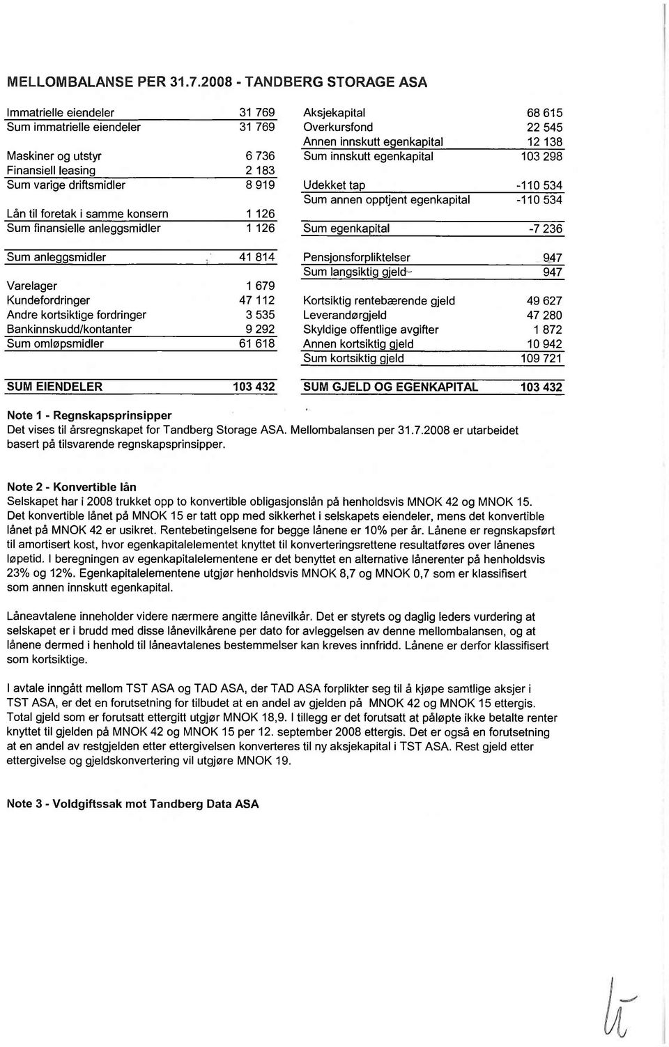 innskutt egenkapital 103 298 Finansiell leasing 2 183 Sum varige driftsmidler 8 919 Udekket tap -110 534 Sum annen opptjent egenkapital -110 534 Lån til foretak i samme konsern 1 126 Sum finansielle