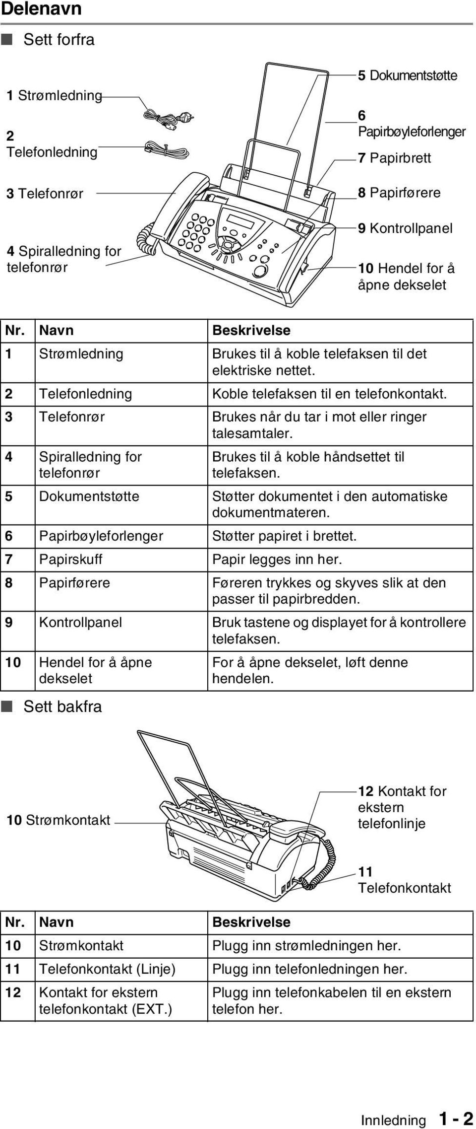 3 Telefonrør Brukes når du tar i mot eller ringer talesamtaler. 4 Spiralledning for telefonrør Sett bakfra Brukes til å koble håndsettet til telefaksen.