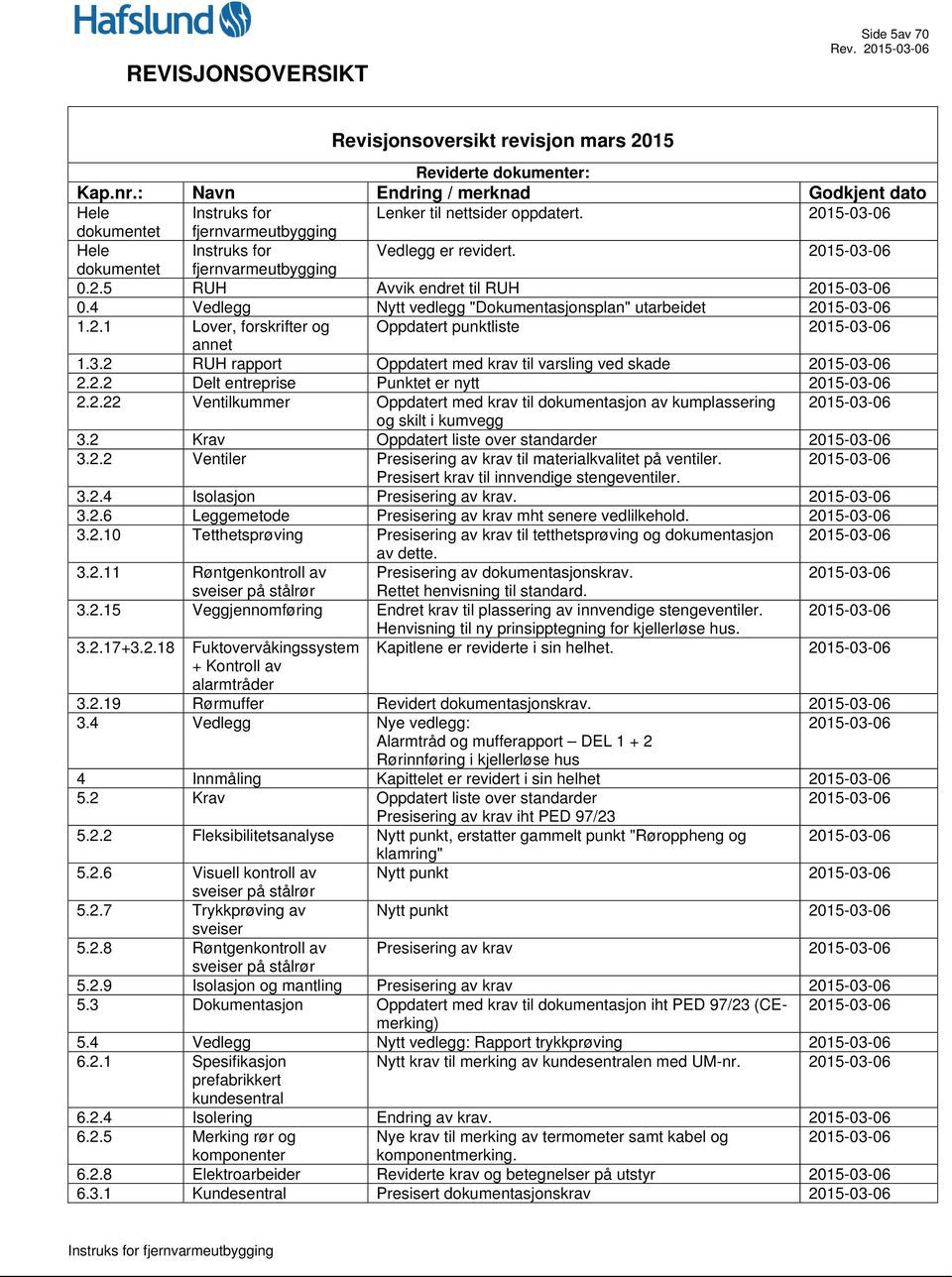4 Vedlegg Nytt vedlegg "Dokumentasjonsplan" utarbeidet 2015-03-06 1.2.1 Lover, forskrifter og Oppdatert punktliste 2015-03-06 annet 1.3.2 RUH rapport Oppdatert med krav til varsling ved skade 2015-03-06 2.