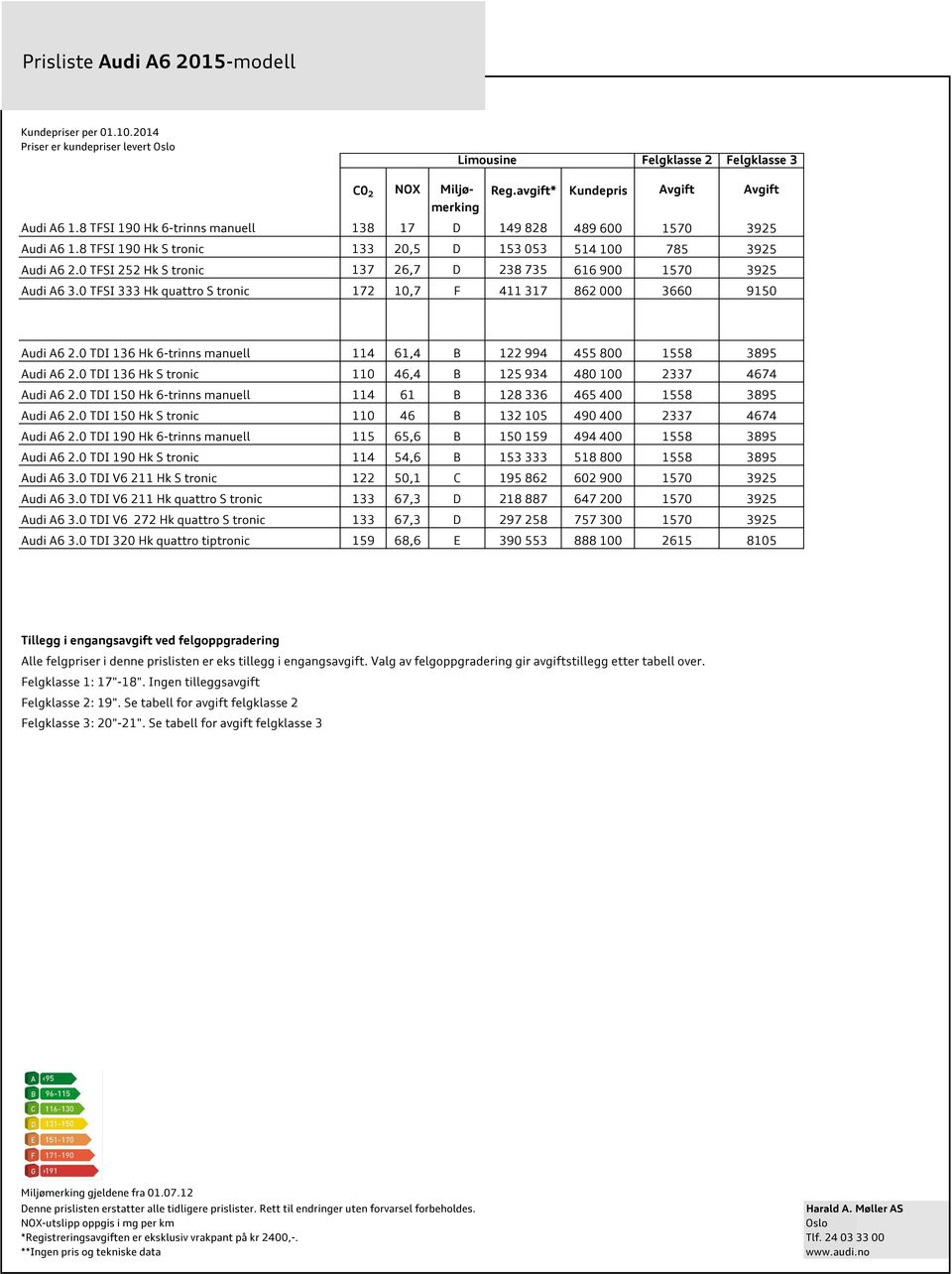 0 TFI 252 Hk tronic 137 26,7 D 238 735 616 900 1570 3925 Audi A6 3.0 TFI 333 Hk quattro tronic 172 10,7 F 411 317 862 000 3660 9150 Audi A6 2.