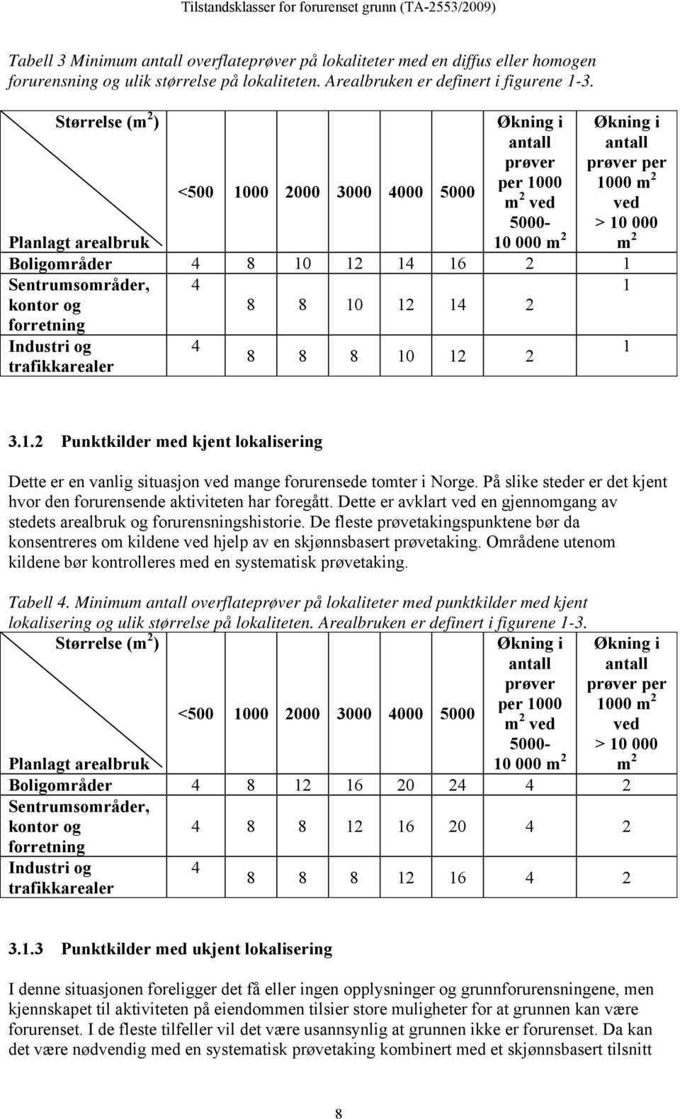 2 forretning 4 8 8 8 10 12 2 1 Industri og trafikkarealer Økning i antall prøver per 1000 m 2 ved > 10 000 m 2 3.1.2 Punktkilder med kjent lokalisering Dette er en vanlig situasjon ved mange forurensede tomter i Norge.