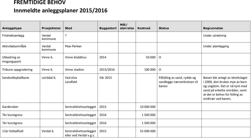 000 O Sandvolleyballbane Leirådal IL Ved elva Landfald Vår 2015 Påfylling av sand, rydde og sandlegge næromkretsen til banen Banen ble anlagt av idrettslaget i 2009, den brukes mye av barn og ungdom.