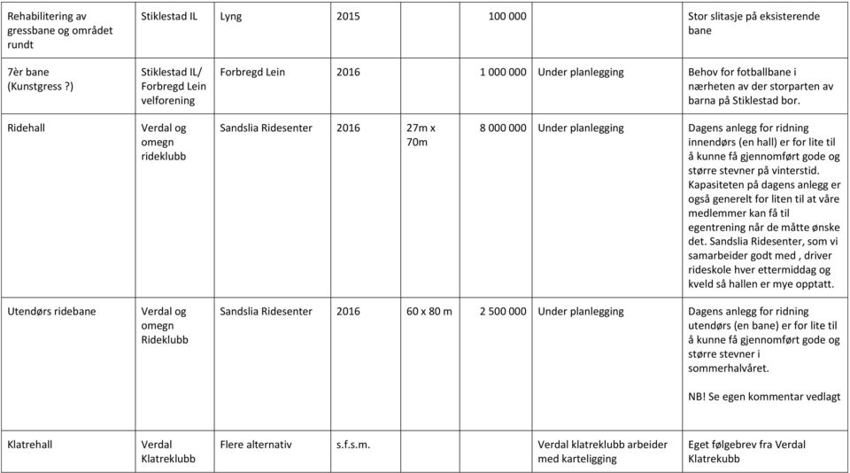 Ridehall Verdal og omegn rideklubb Sandslia Ridesenter 2016 27m x 70m 8 000 000 Under planlegging Dagens anlegg for ridning innendørs (en hall) er for lite til å kunne få gjennomført gode og større