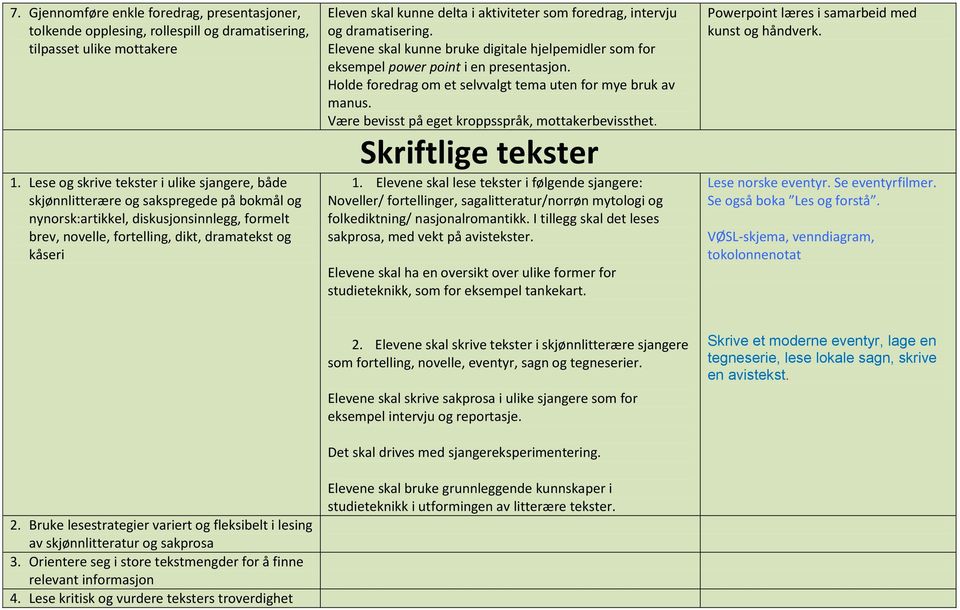 skal kunne delta i aktiviteter som foredrag, intervju og dramatisering. Elevene skal kunne bruke digitale hjelpemidler som for eksempel power point i en presentasjon.