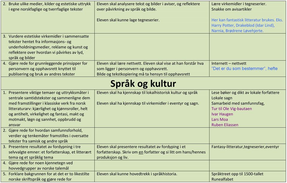 Gjøre rede for grunnleggende prinsipper for personvern og opphavsrett knyttet til publisering og bruk av andres tekster 1.