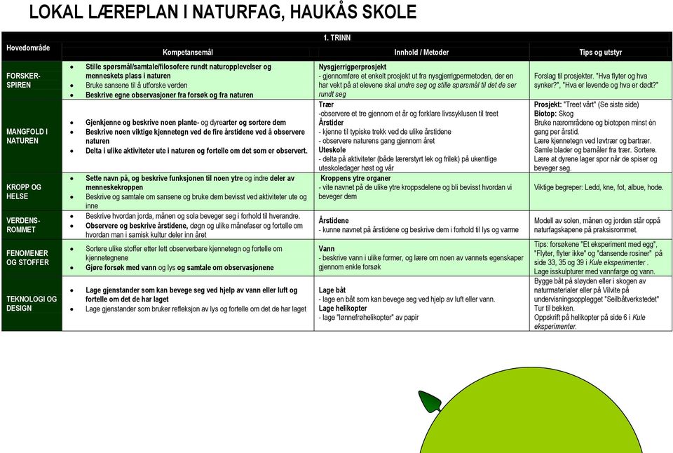 observasjoner fra forsøk og fra naturen Gjenkjenne og beskrive noen plante- og dyrearter og sortere dem Beskrive noen viktige kjennetegn ved de fire årstidene ved å observere naturen Delta i ulike