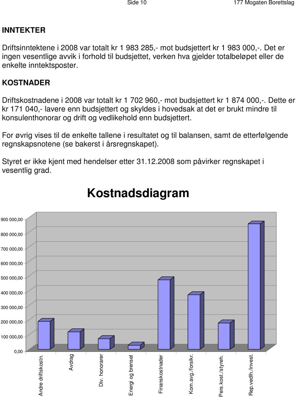 KOSTNADER Driftskostnadene i 2008 var totalt kr 1 702 960,- mot budsjettert kr 1 874 000,-.