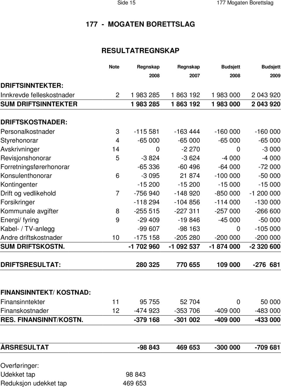 Avskrivninger 14 0-2 270 0-3 000 Revisjonshonorar 5-3 824-3 624-4 000-4 000 Forretningsførerhonorar -65 336-60 496-64 000-72 000 Konsulenthonorar 6-3 095 21 874-100 000-50 000 Kontingenter -15 200-15