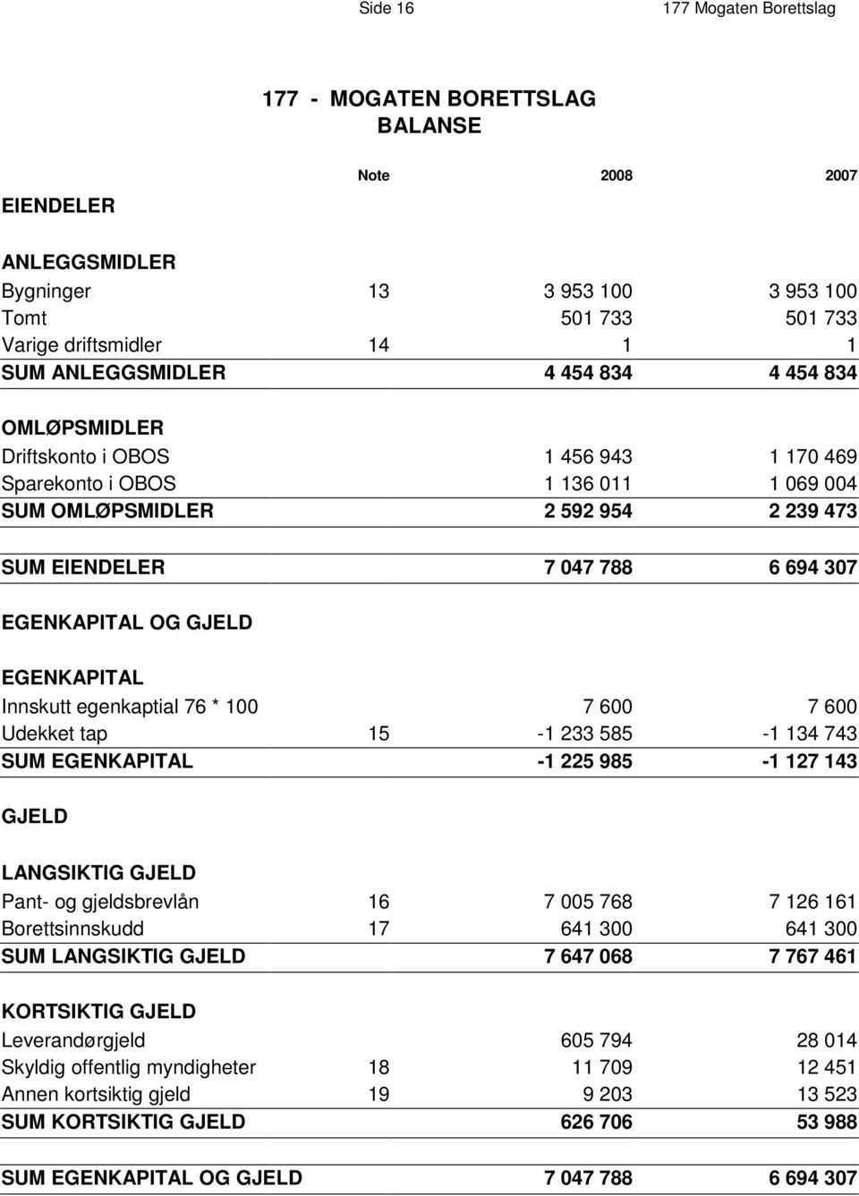 EGENKAPITAL OG GJELD EGENKAPITAL Innskutt egenkaptial 76 * 100 7 600 7 600 Udekket tap 15-1 233 585-1 134 743 SUM EGENKAPITAL -1 225 985-1 127 143 GJELD LANGSIKTIG GJELD Pant- og gjeldsbrevlån 16 7