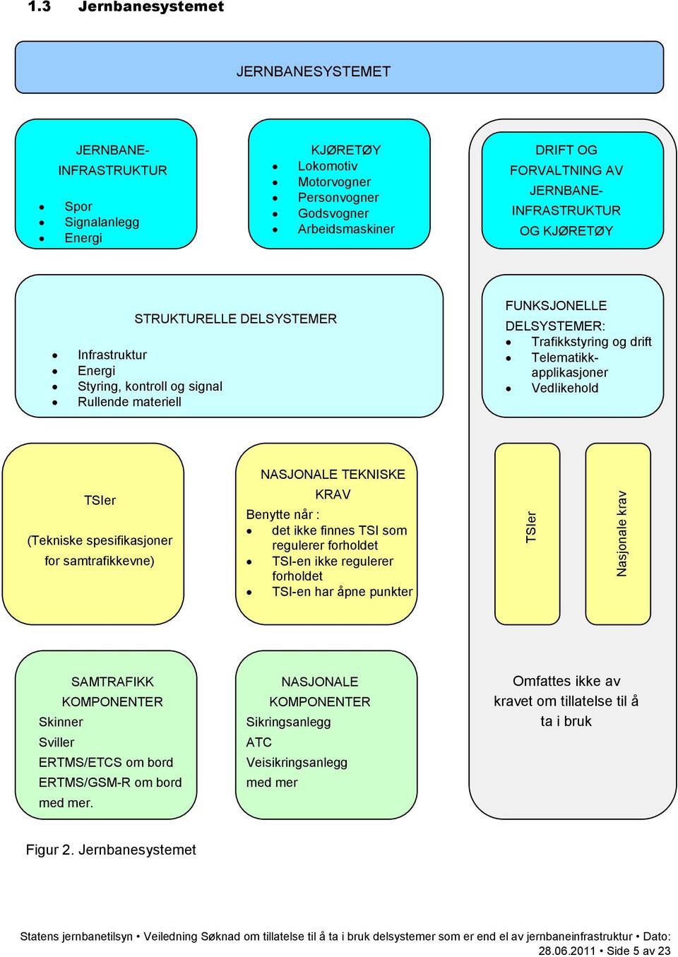 INFRASTRUKTUR OG KJØRETØY STRUKTURELLE DELSYSTEMER Infrastruktur Energi Styring, kontroll og signal Rullende materiell FUNKSJONELLE DELSYSTEMER: Trafikkstyring og drift Telematikkapplikasjoner