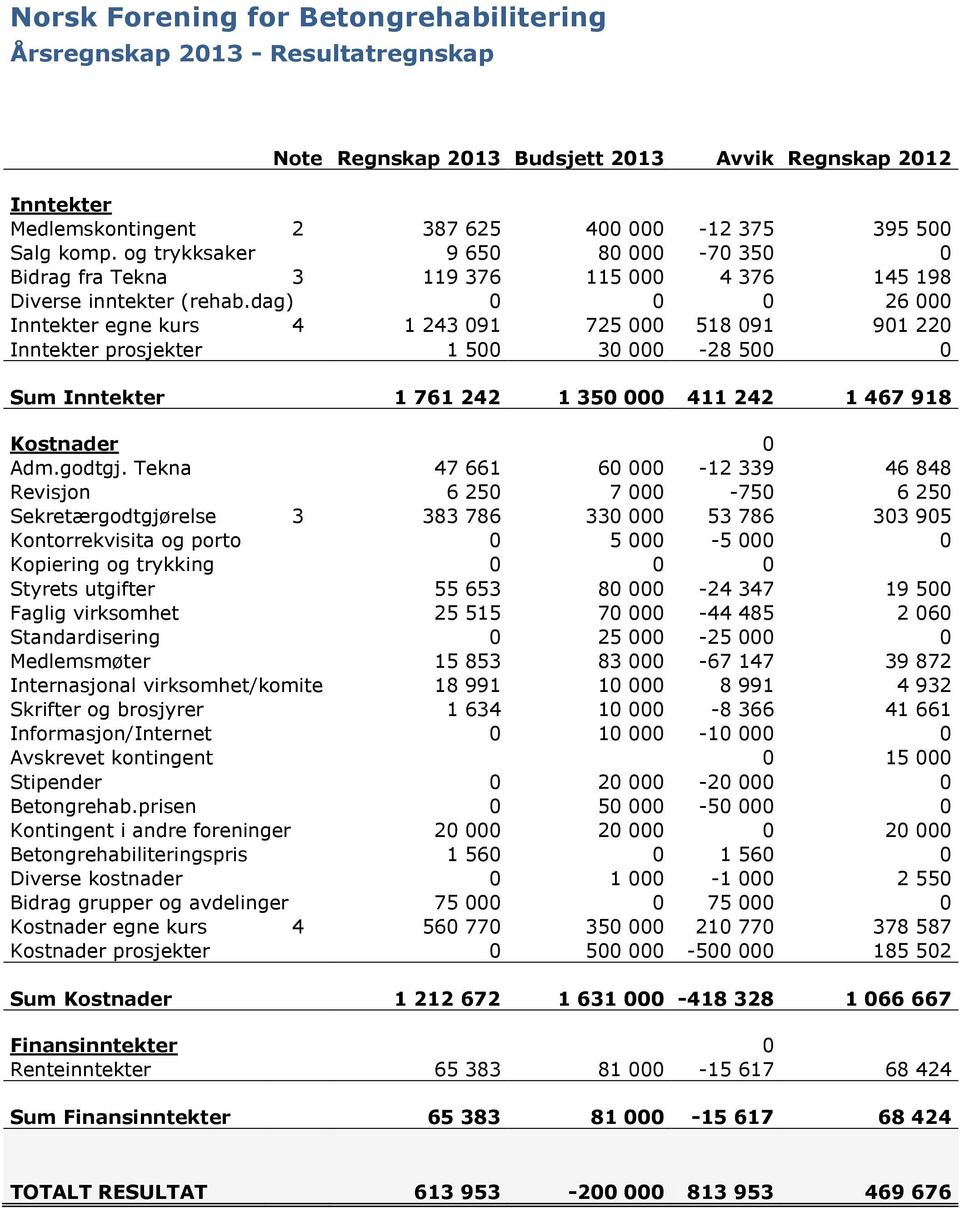 dag) 0 0 0 26 000 Inntekter egne kurs 4 1 243 091 725 000 518 091 901 220 Inntekter prosjekter 1 500 30 000-28 500 0 Sum Inntekter 1 761 242 1 350 000 411 242 1 467 918 Kostnader 0 Adm.godtgj.