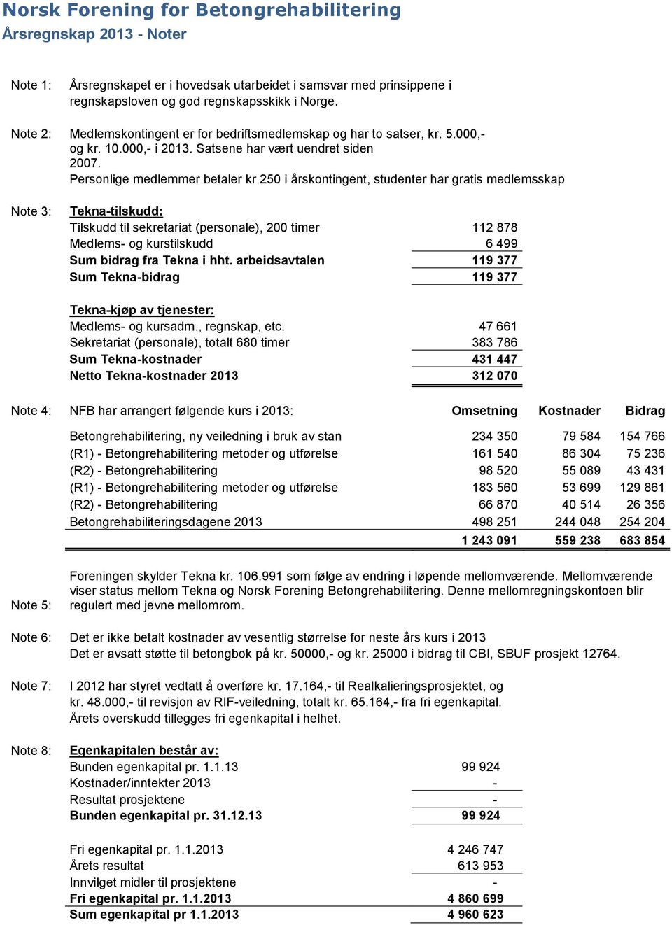 Personlige medlemmer betaler kr 250 i årskontingent, studenter har gratis medlemsskap Note 3: Tekna-tilskudd: Tilskudd til sekretariat (personale), 200 timer 112 878 Medlems- og kurstilskudd 6 499