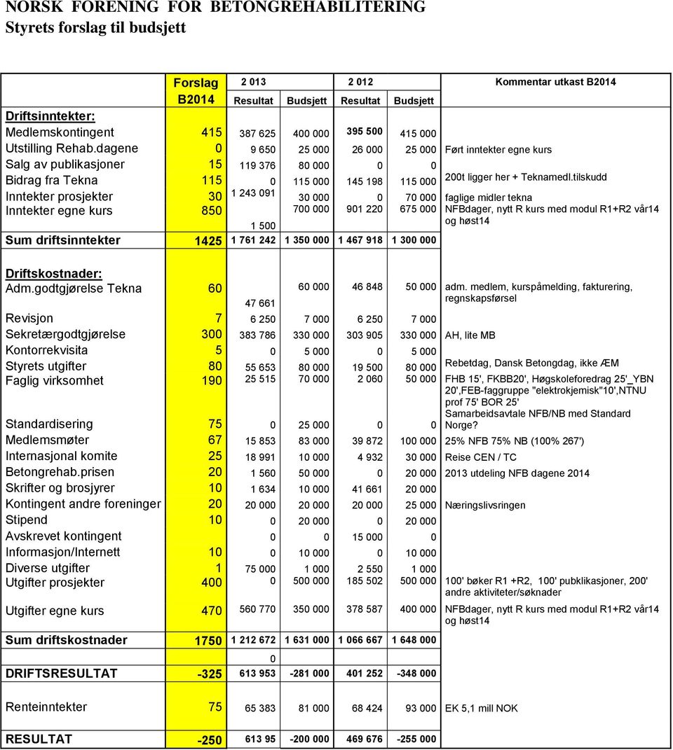 dagene 0 9 650 25 000 26 000 25 000 Ført inntekter egne kurs Salg av publikasjoner 15 119 376 80 000 0 0 Bidrag fra Tekna 115 0 115 000 145 198 115 000 200t ligger her + Teknamedl.