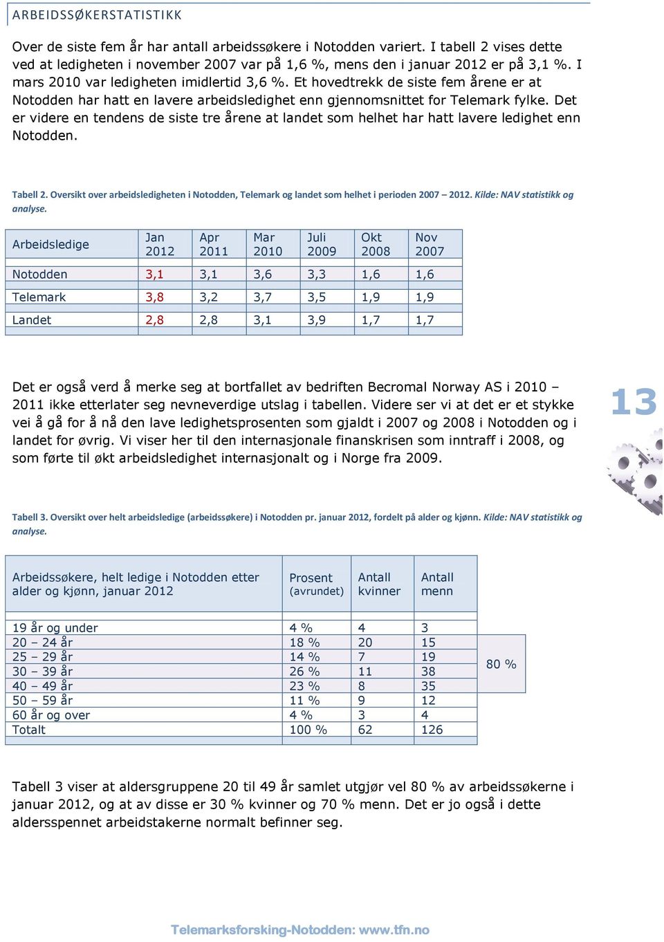 Det er videre en tendens de siste tre årene at landet som helhet har hatt lavere ledighet enn Notodden. Tabell 2.