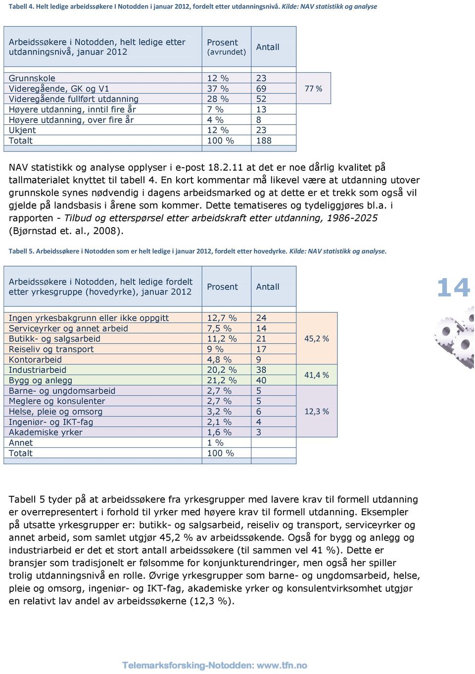 fullført utdanning 28 % 52 Høyere utdanning, inntil fire år 7 % 13 Høyere utdanning, over fire år 4 % 8 Ukjent 12 % 23 Totalt 100 % 188 77 % NAV statistikk og analyse opplyser i e-post 18.2.11 at det er noe dårlig kvalitet på tallmaterialet knyttet til tabell 4.