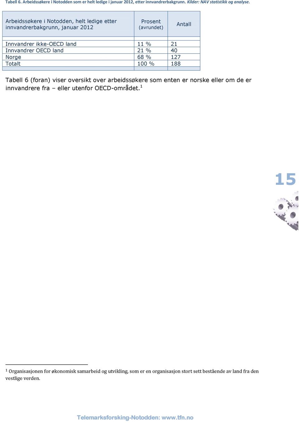 OECD land 21 % 40 Norge 68 % 127 Totalt 100 % 188 Tabell 6 (foran) viser oversikt over arbeidssøkere som enten er norske eller om de er innvandrere