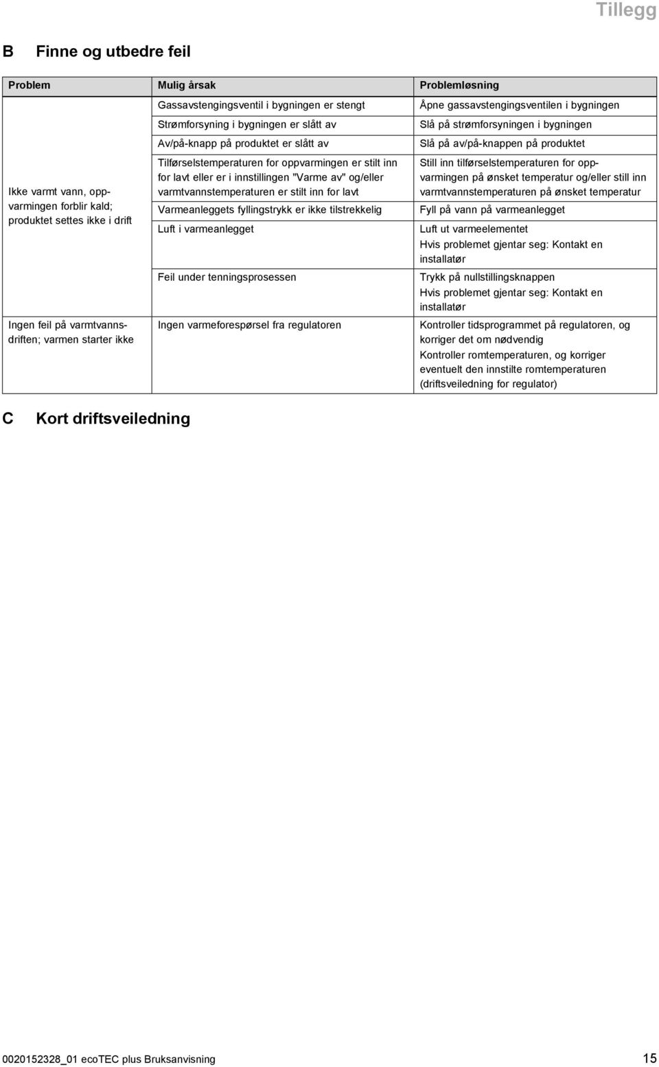 innstillingen "Varme av" og/eller varmtvannstemperaturen er stilt inn for lavt Varmeanleggets fyllingstrykk er ikke tilstrekkelig Luft i varmeanlegget Feil under tenningsprosessen Ingen