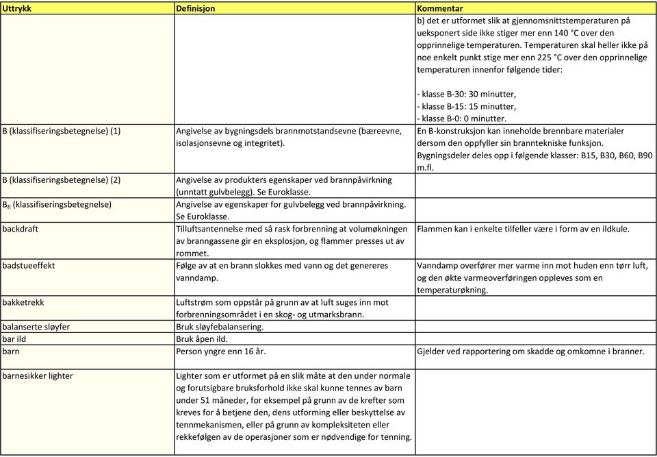 fl (klassifiseringsbetegnelse) backdraft badstueeffekt Angivelse av bygningsdels brannmotstandsevne (bæreevne, isolasjonsevne og integritet).