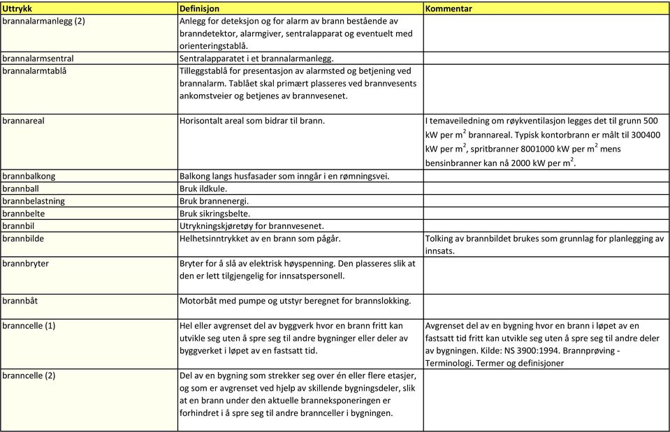 Tablået skal primært plasseres ved brannvesents ankomstveier og betjenes av brannvesenet. brannareal Horisontalt areal som bidrar til brann.