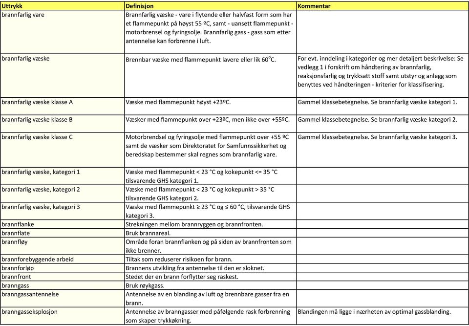 inndeling i kategorier og mer detaljert beskrivelse: Se vedlegg 1 i forskrift om håndtering av brannfarlig, reaksjonsfarlig og trykksatt stoff samt utstyr og anlegg som benyttes ved håndteringen -