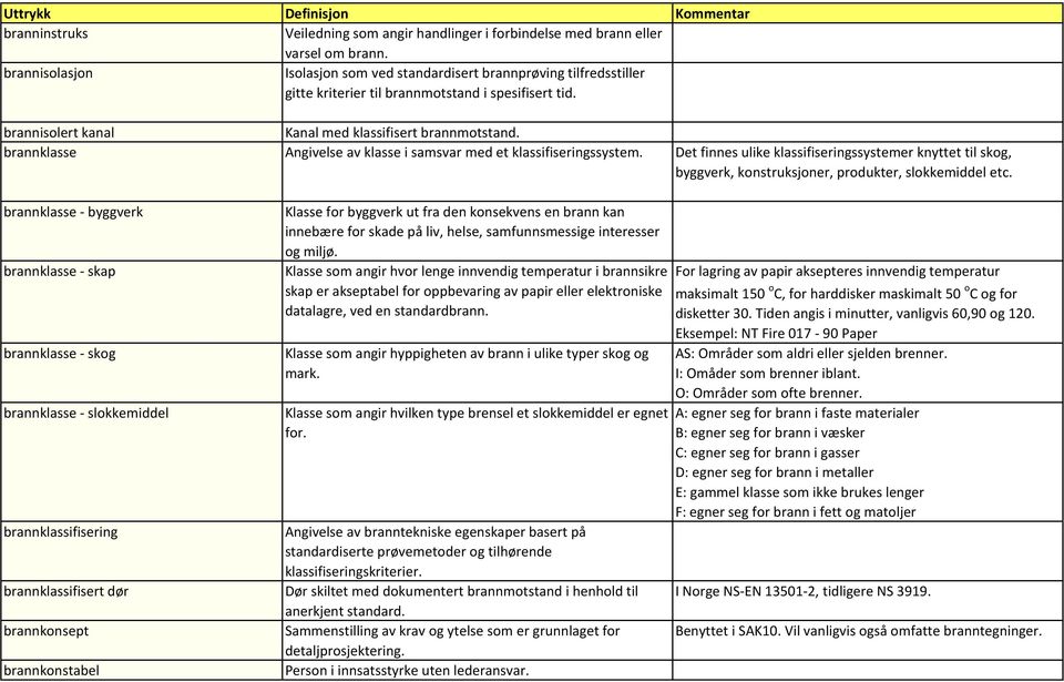 brannklasse Angivelse av klasse i samsvar med et klassifiseringssystem. Det finnes ulike klassifiseringssystemer knyttet til skog, byggverk, konstruksjoner, produkter, slokkemiddel etc.