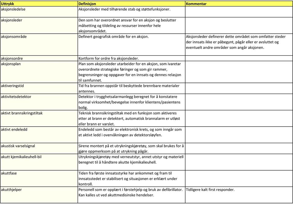 Aksjonsleder definerer dette området som omfatter steder der innsats ikke er påbegynt, pågår eller er avsluttet og eventuelt andre områder som angår aksjonen.