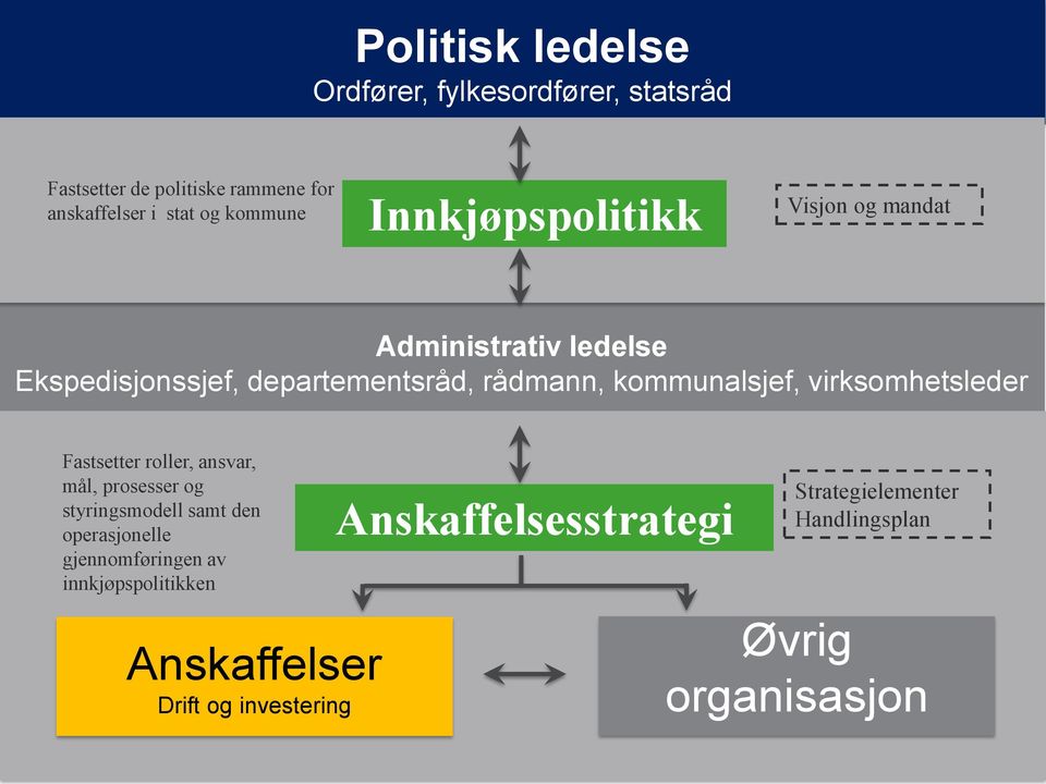 virksomhetsleder Dato Fastsetter roller, ansvar, mål, prosesser og styringsmodell samt den operasjonelle gjennomføringen