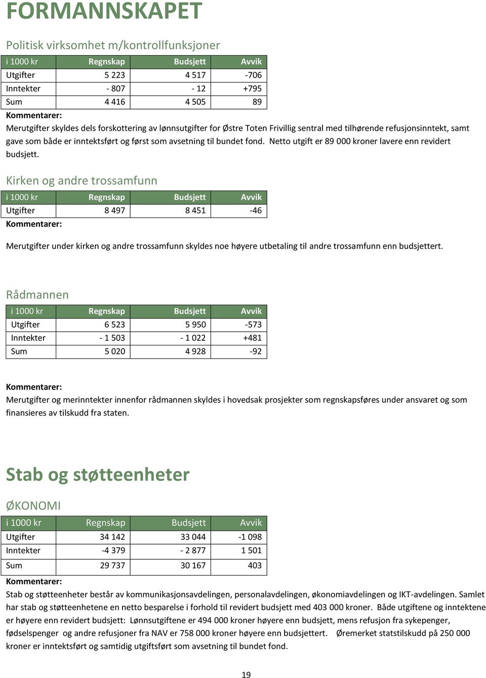 Netto utgift er 89 000 kroner lavere enn revidert budsjett.