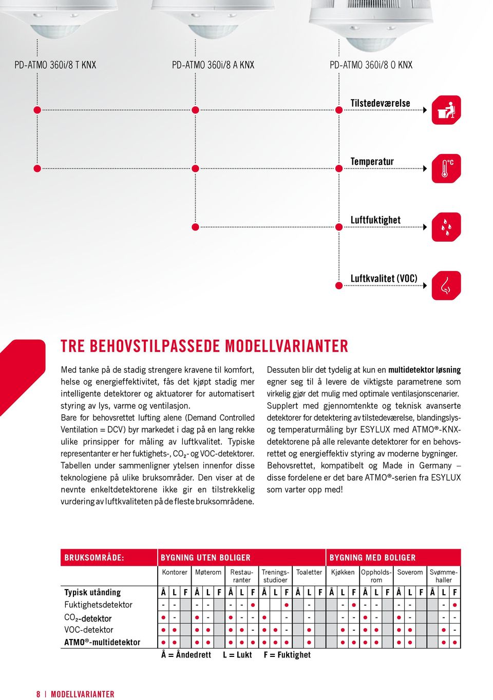 Bare for behovsrettet lufting alene (Demand Controlled Ventilation = DCV) byr markedet i dag på en lang rekke ulike prinsipper for måling av luftkvalitet.