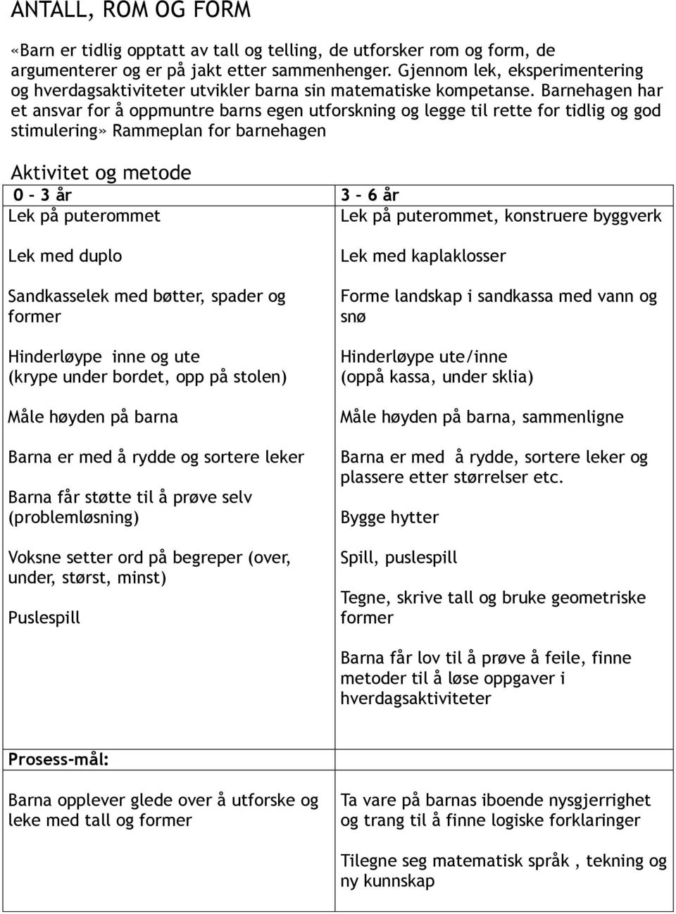 Barnehagen har et ansvar for å oppmuntre barns egen utforskning og legge til rette for tidlig og god stimulering» Rammeplan for barnehagen Aktivitet og metode 0 3 år 3 6 år Lek på puterommet Lek på