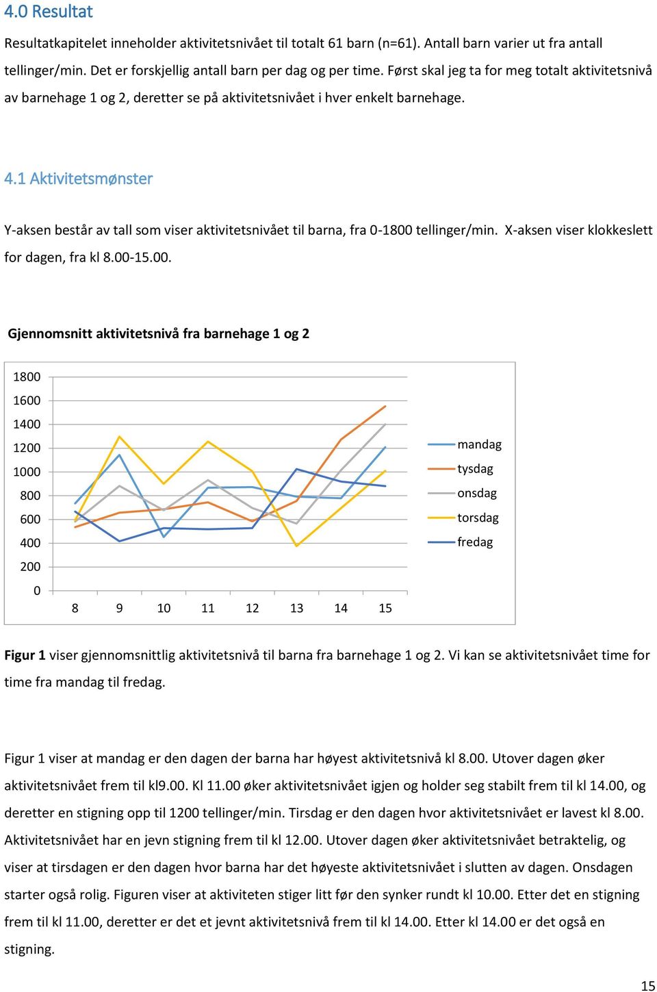 1 Aktivitetsmønster Y-aksen består av tall som viser aktivitetsnivået til barna, fra 0-1800 