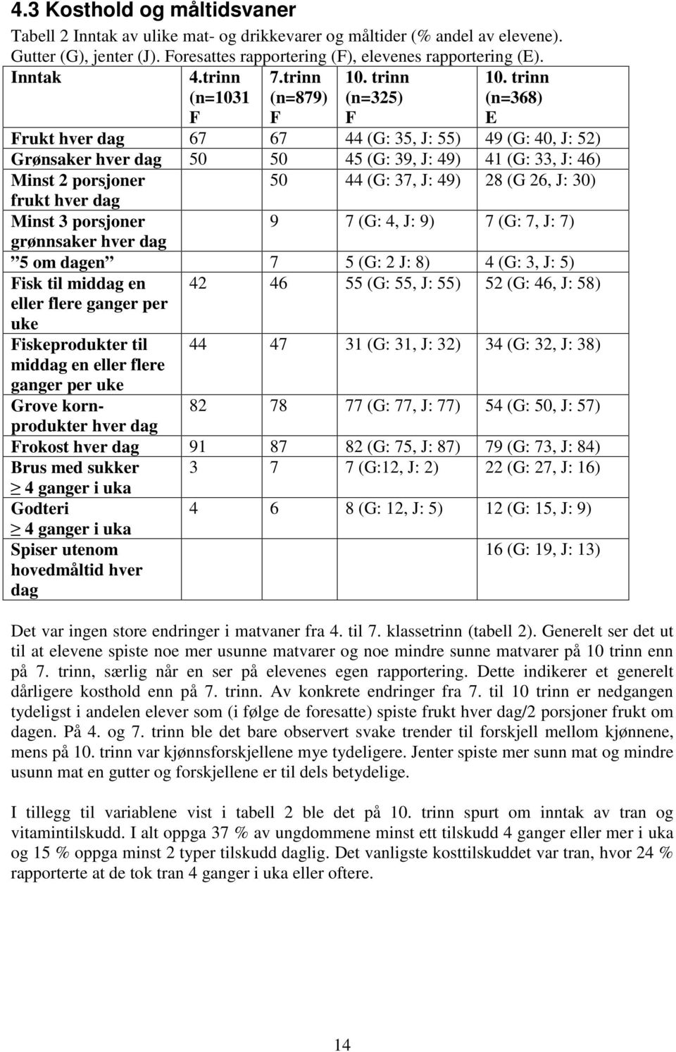 trinn (n=368) E Frukt hver dag 67 67 44 (G: 35, J: 55) 49 (G: 40, J: 52) Grønsaker hver dag 50 50 45 (G: 39, J: 49) 41 (G: 33, J: 46) Minst 2 porsjoner 50 44 (G: 37, J: 49) 28 (G 26, J: 30) frukt