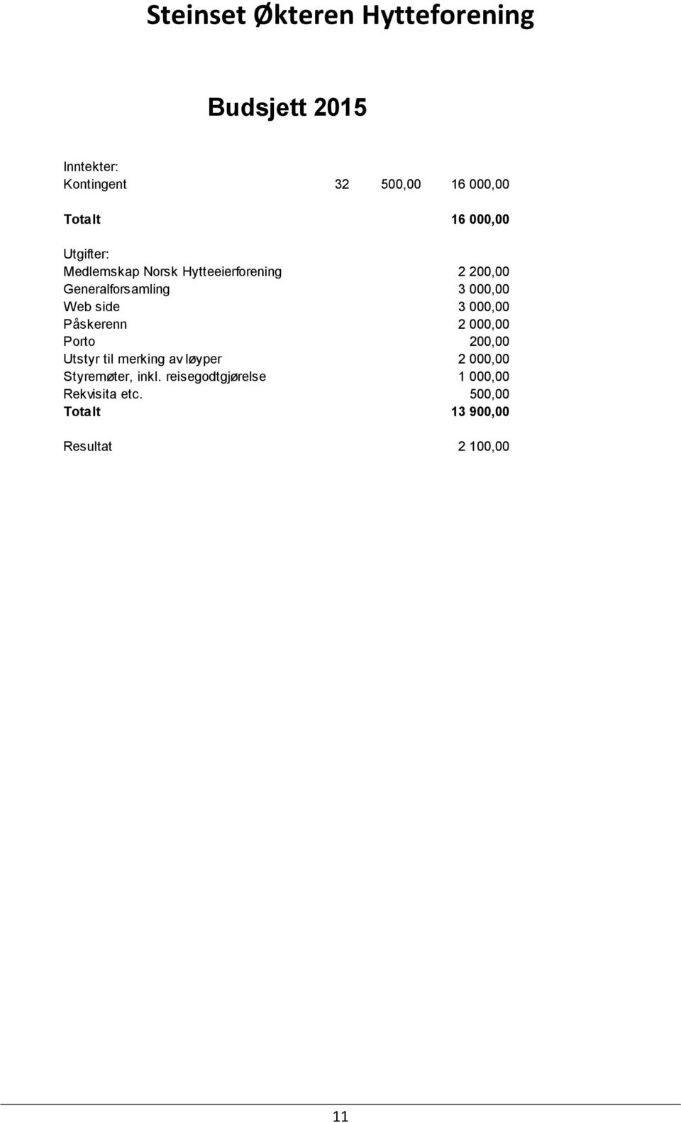 000,00 Påskerenn 2 000,00 Porto 200,00 Utstyr til merking av løyper 2 000,00