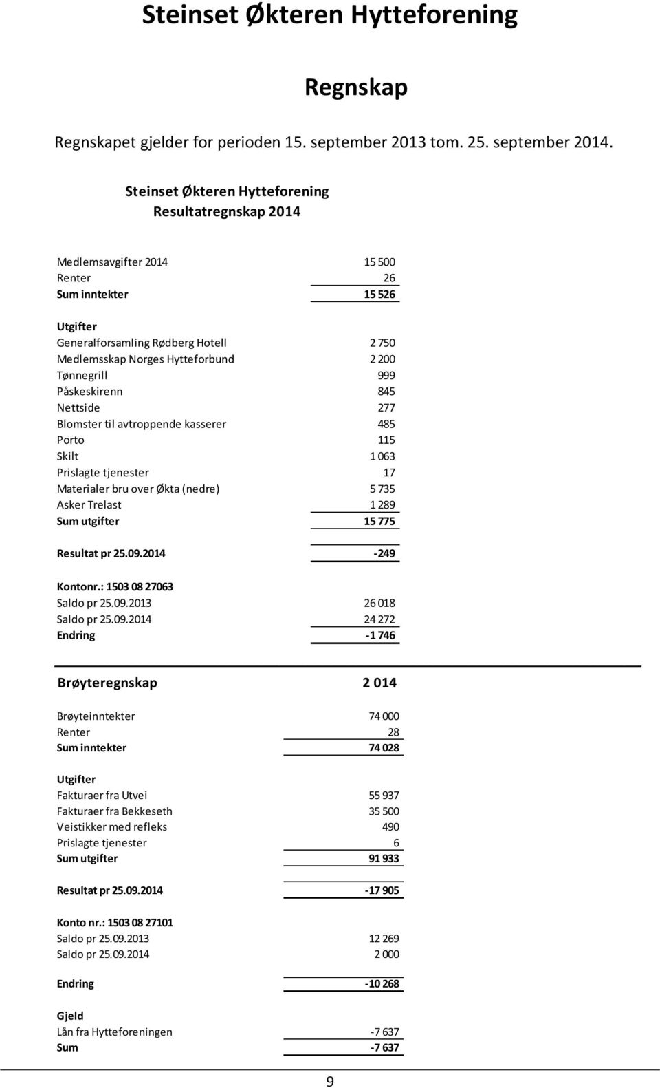 Tønnegrill 999 Påskeskirenn 845 Nettside 277 Blomster til avtroppende kasserer 485 Porto 115 Skilt 1 063 Prislagte tjenester 17 Materialer bru over Økta (nedre) 5 735 Asker Trelast 1 289 Sum utgifter