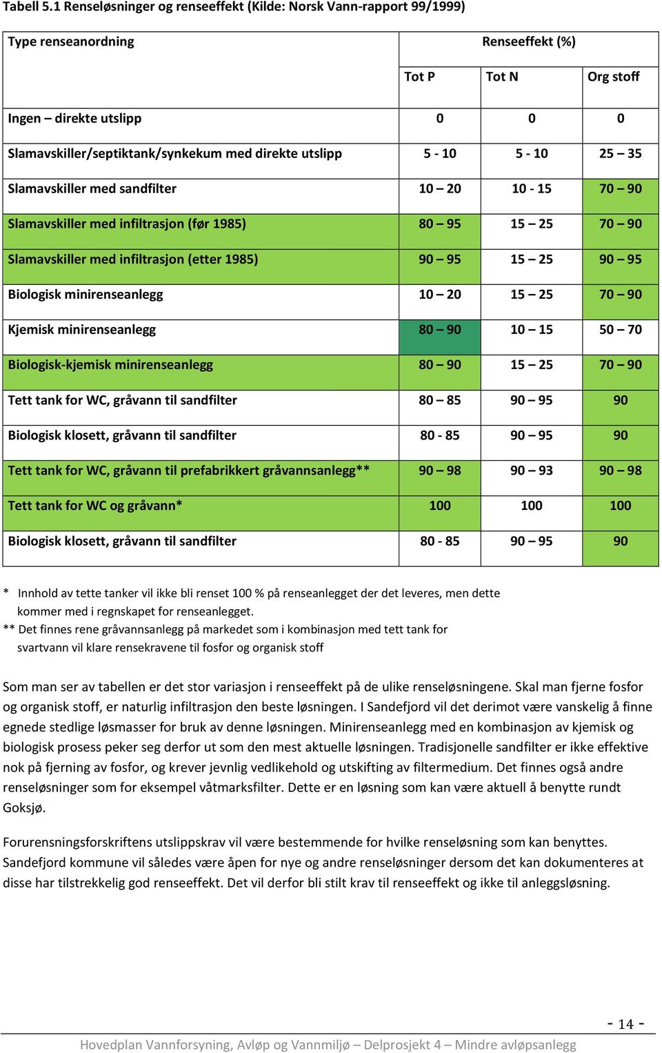 utslipp 5-10 5-10 25 35 Slamavskiller med sandfilter 10 20 10-15 70 90 Slamavskiller med infiltrasjon (før 1985) 80 95 15 25 70 90 Slamavskiller med infiltrasjon (etter 1985) 90 95 15 25 90 95