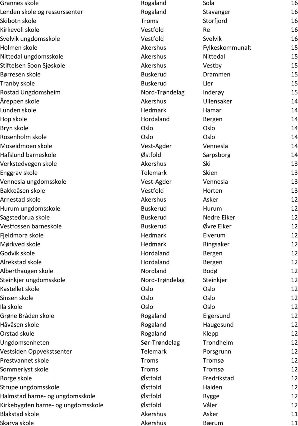 Ungdomsheim Nord-Trøndelag Inderøy 15 Åreppen skole Akershus Ullensaker 14 Lunden skole Hedmark Hamar 14 Hop skole Hordaland Bergen 14 Bryn skole Oslo Oslo 14 Rosenholm skole Oslo Oslo 14 Moseidmoen