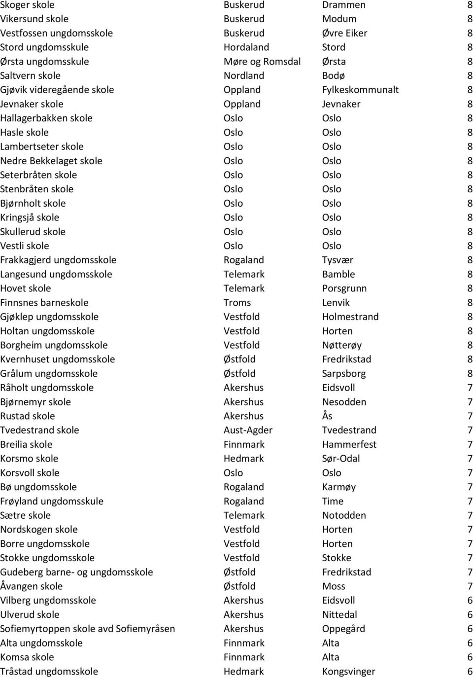 Nedre Bekkelaget skole Oslo Oslo 8 Seterbråten skole Oslo Oslo 8 Stenbråten skole Oslo Oslo 8 Bjørnholt skole Oslo Oslo 8 Kringsjå skole Oslo Oslo 8 Skullerud skole Oslo Oslo 8 Vestli skole Oslo Oslo