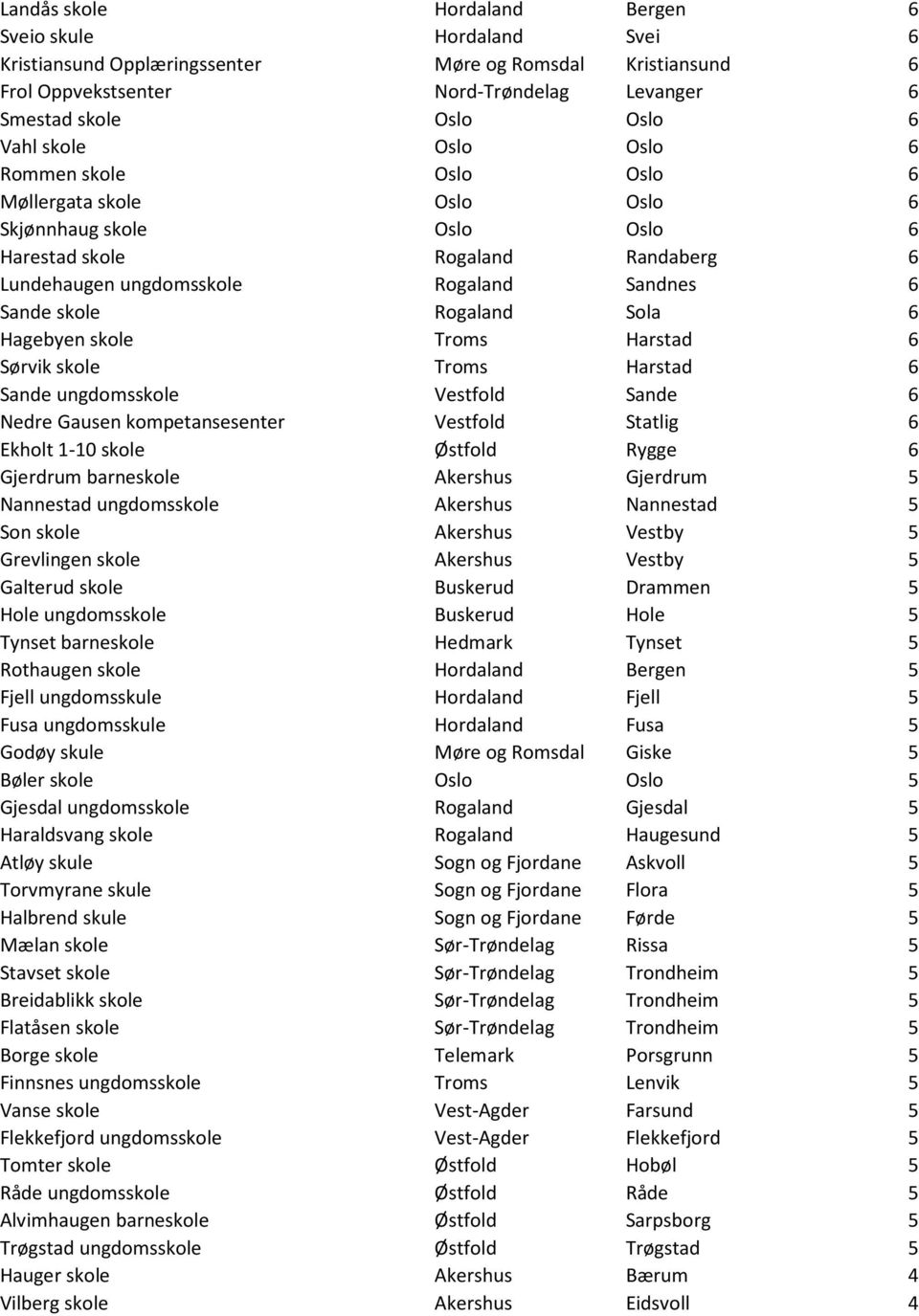 Rogaland Sola 6 Hagebyen skole Troms Harstad 6 Sørvik skole Troms Harstad 6 Sande ungdomsskole Vestfold Sande 6 Nedre Gausen kompetansesenter Vestfold Statlig 6 Ekholt 1-10 skole Østfold Rygge 6