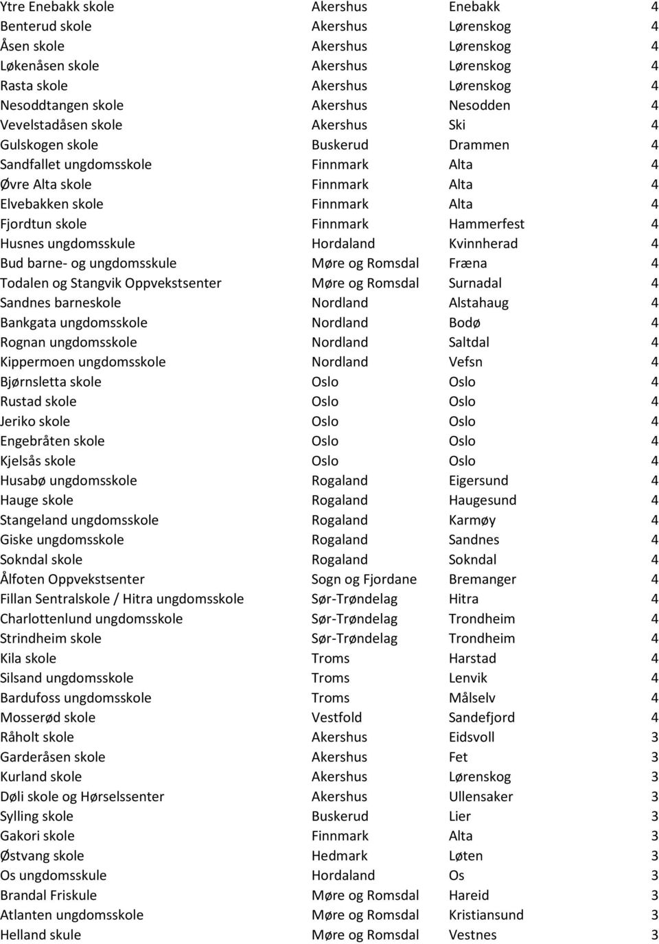 Fjordtun skole Finnmark Hammerfest 4 Husnes ungdomsskule Hordaland Kvinnherad 4 Bud barne- og ungdomsskule Møre og Romsdal Fræna 4 Todalen og Stangvik Oppvekstsenter Møre og Romsdal Surnadal 4