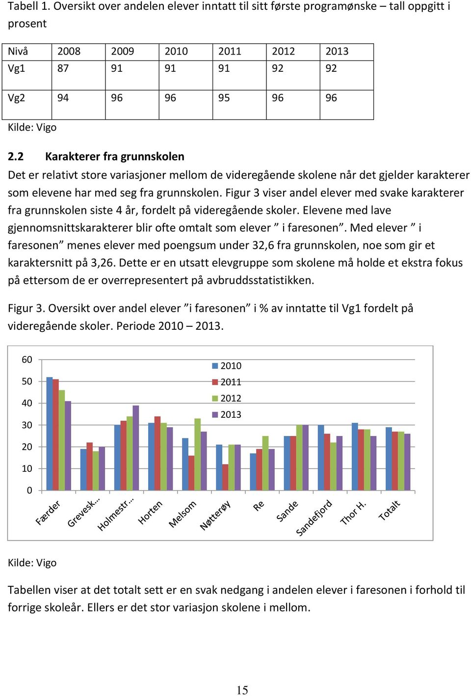 Figur 3 viser andel elever med svake karakterer fra grunnskolen siste 4 år, fordelt på videregående skoler. Elevene med lave gjennomsnittskarakterer blir ofte omtalt som elever i faresonen.