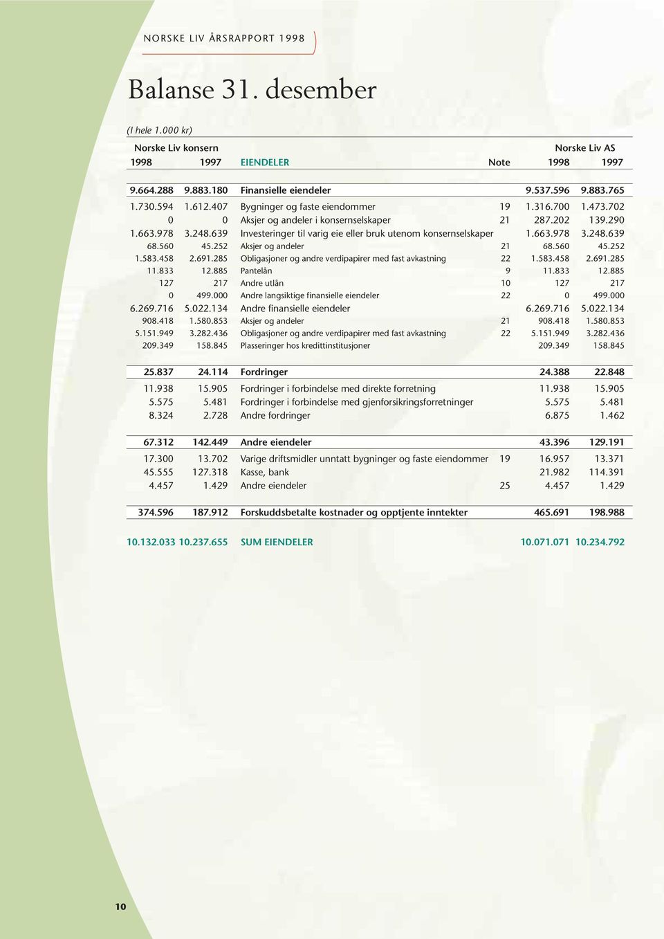 639 Investeringer til varig eie eller bruk utenom konsernselskaper 1.663.978 3.248.639 68.560 45.252 Aksjer og andeler 21 68.560 45.252 1.583.458 2.691.