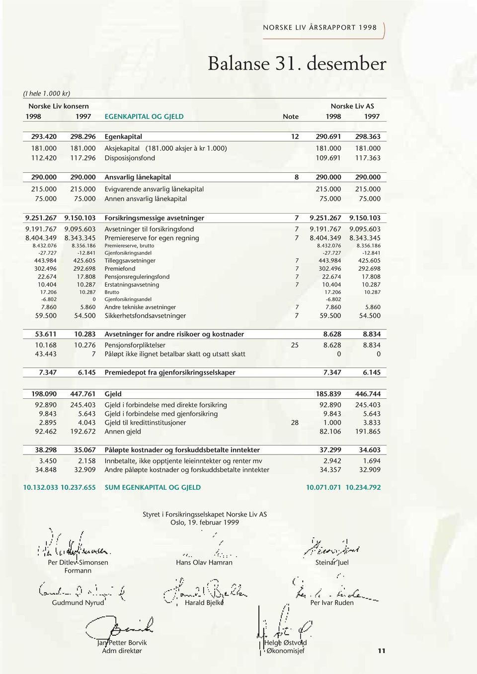 000 215.000 75.000 75.000 Annen ansvarlig lånekapital 75.000 75.000 9.251.267 9.150.103 Forsikringsmessige avsetninger 7 9.251.267 9.150.103 9.191.767 9.095.603 Avsetninger til forsikringsfond 7 9.