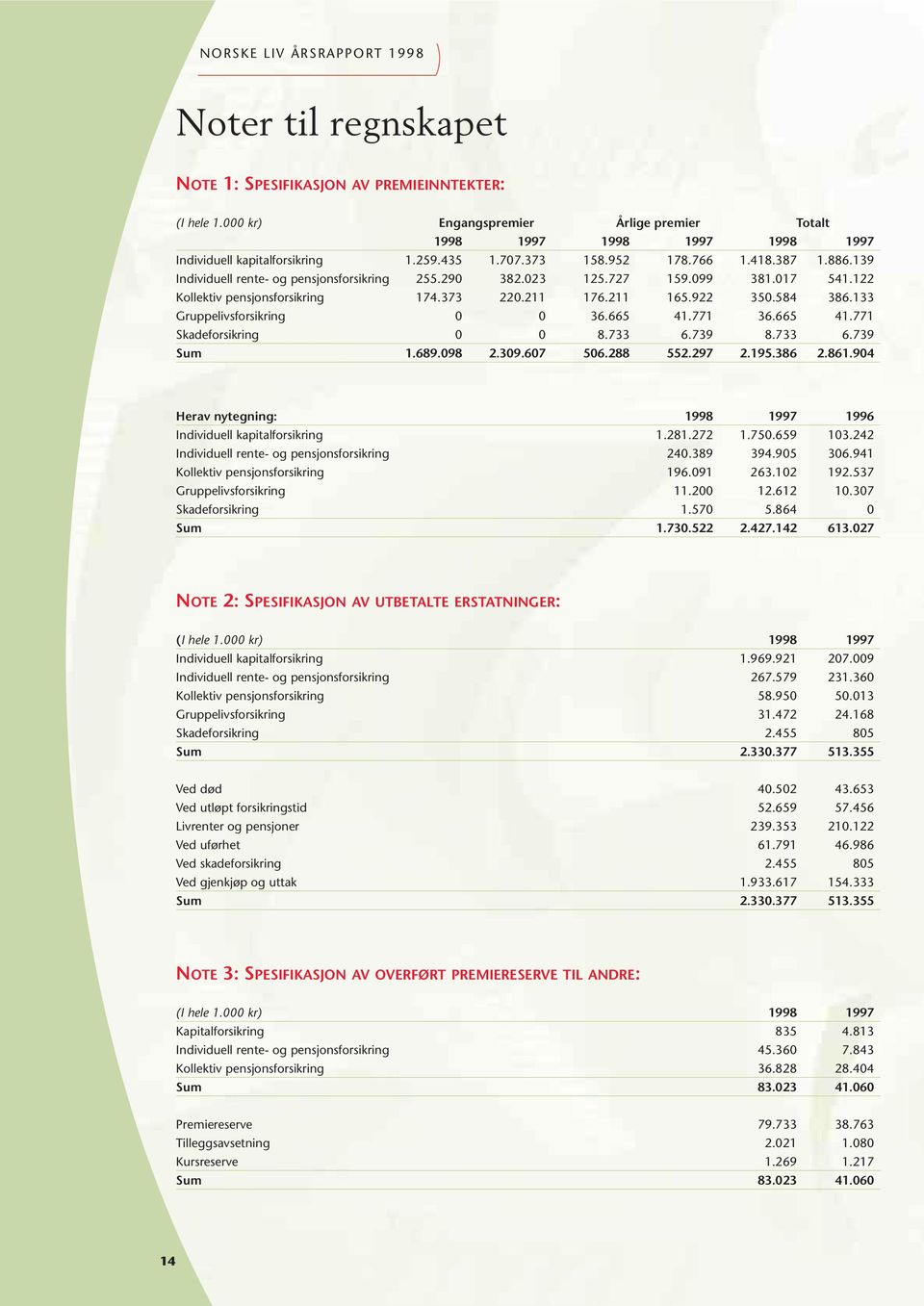 584 386.133 Gruppelivsforsikring 0 0 36.665 41.771 36.665 41.771 Skadeforsikring 0 0 8.733 6.739 8.733 6.739 Sum 1.689.098 2.309.607 506.288 552.297 2.195.386 2.861.