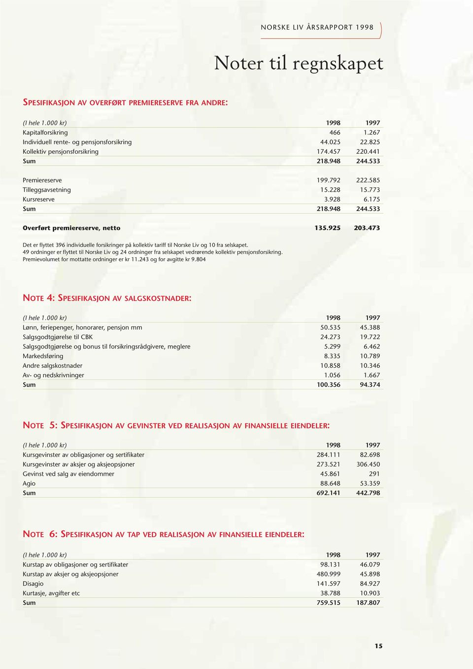 925 203.473 Det er flyttet 396 individuelle forsikringer på kollektiv tariff til Norske Liv og 10 fra selskapet.